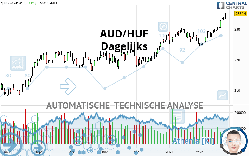 AUD/HUF - Dagelijks