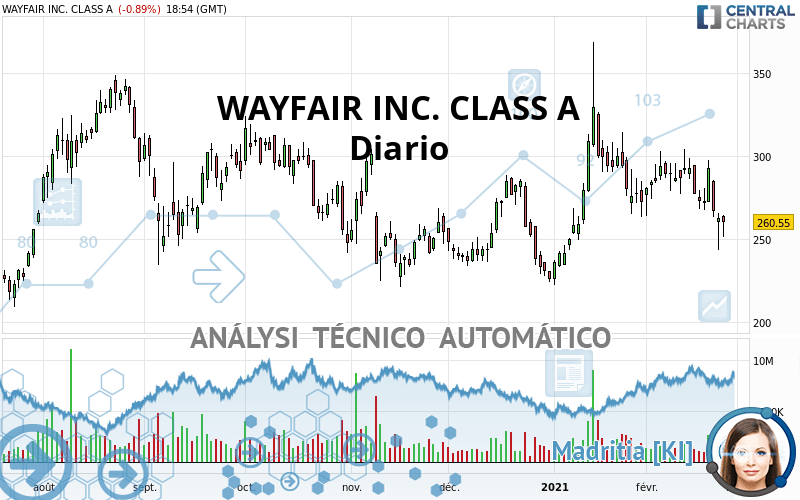 WAYFAIR INC. CLASS A - Dagelijks