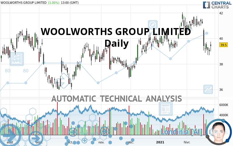 WOOLWORTHS GROUP LIMITED - Daily