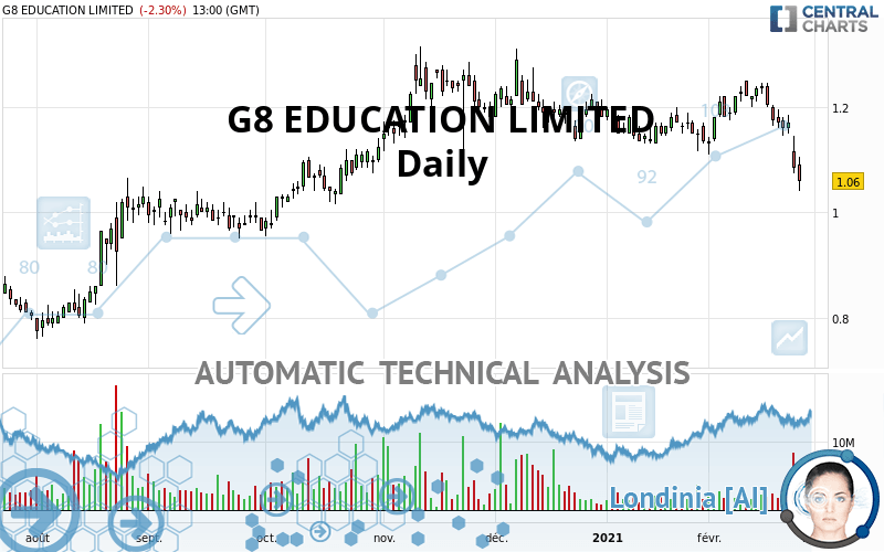 G8 EDUCATION LIMITED - Daily