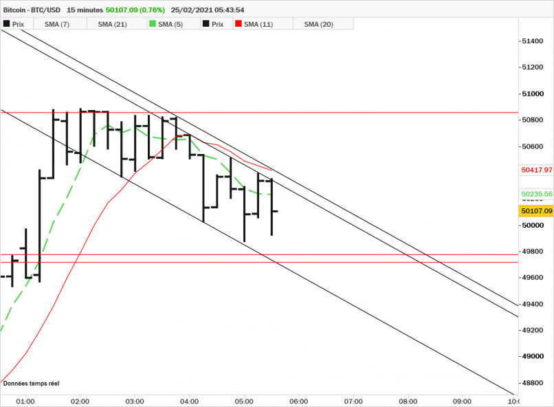 BITCOIN - BTC/USD - 15 min.