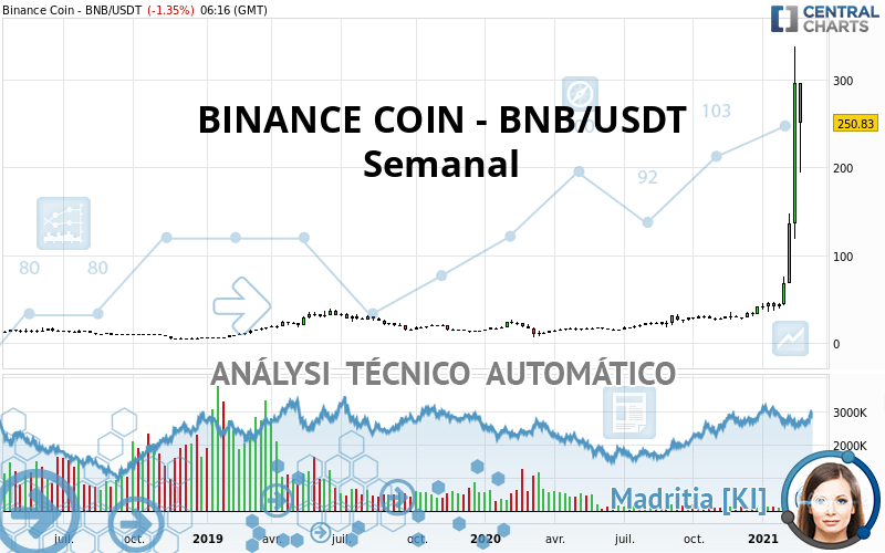 BINANCE COIN - BNB/USDT - Wöchentlich