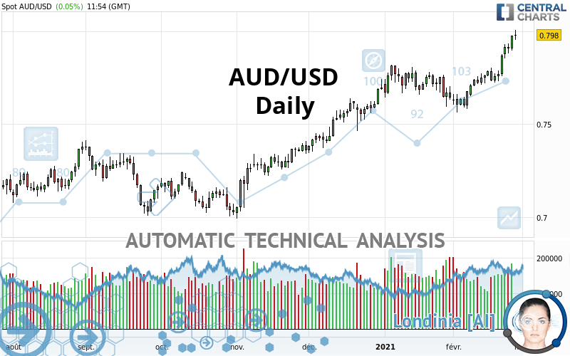 AUD/USD - Daily