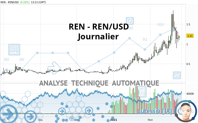 REN - REN/USD - Giornaliero