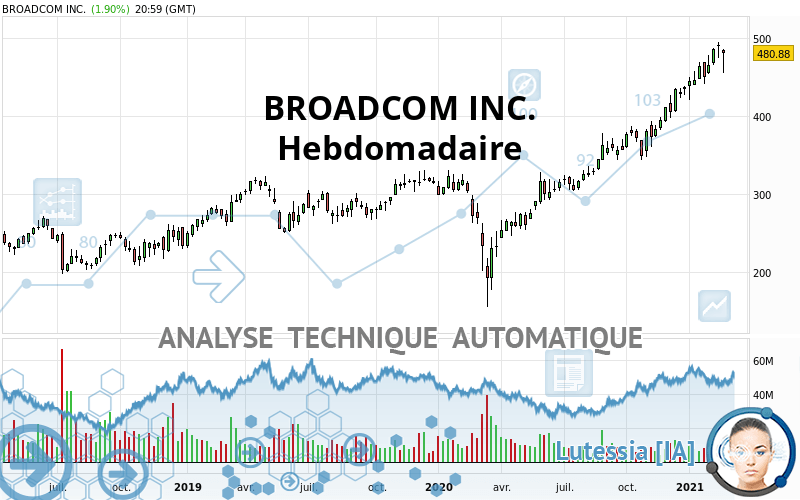 BROADCOM INC. - Weekly