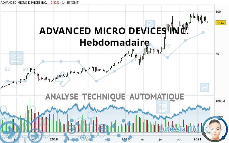 ADVANCED MICRO DEVICES INC. - Wöchentlich