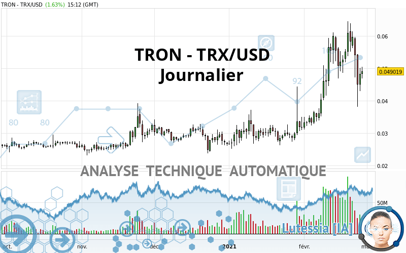 TRON - TRX/USD - Giornaliero