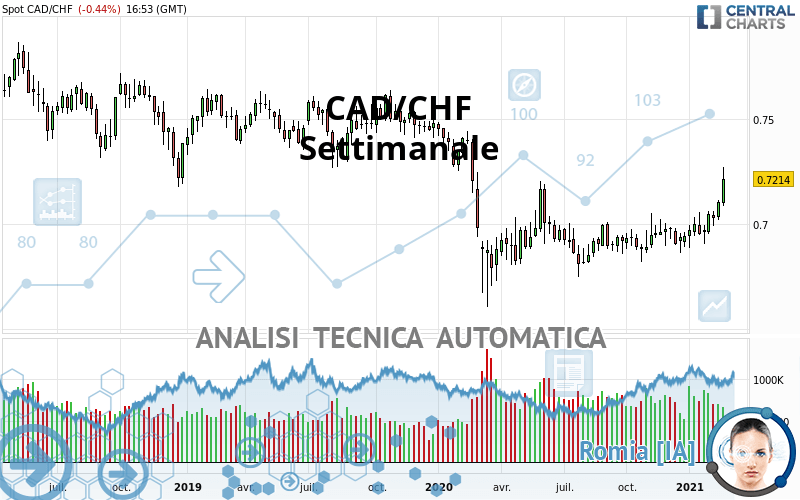 CAD/CHF - Settimanale