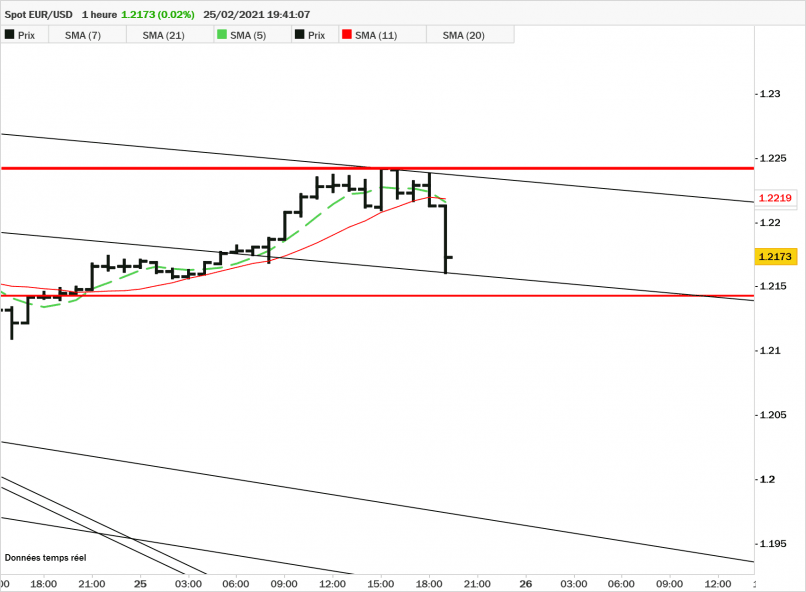 EUR/USD - 1H