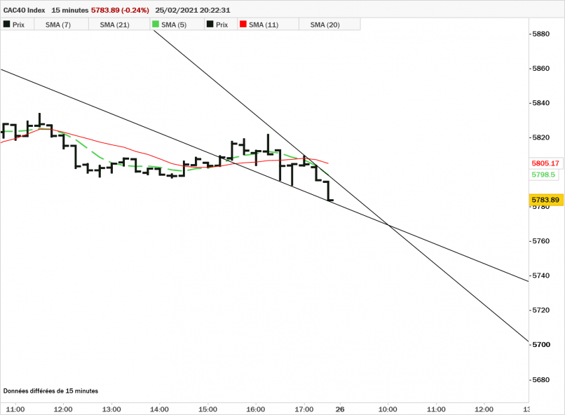 CAC40 INDEX - 15 min.