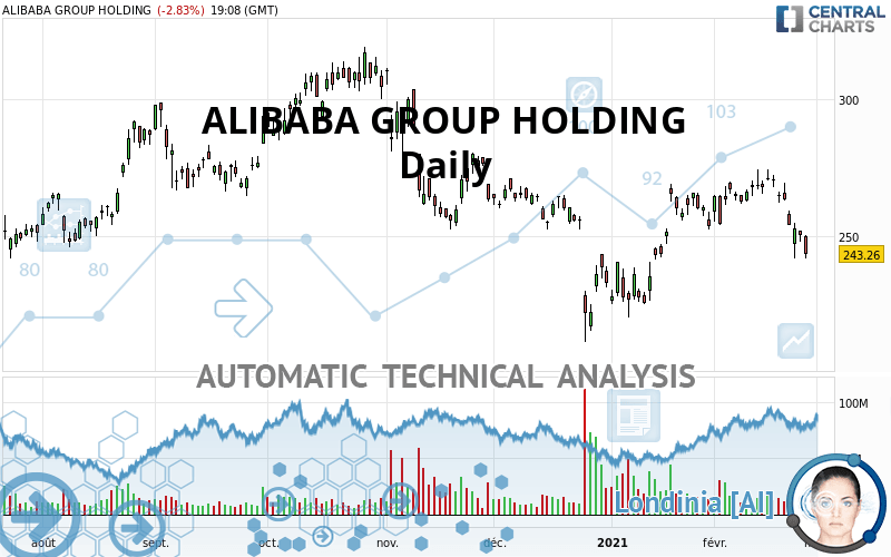 ALIBABA GROUP HOLDING - Journalier