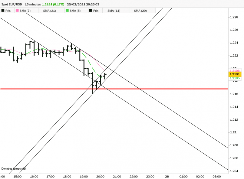 EUR/USD - 15 min.