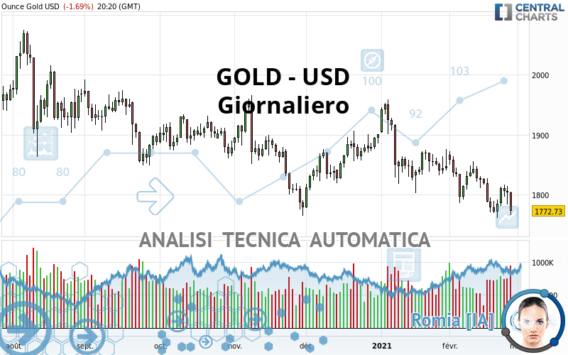 GOLD - USD - Täglich