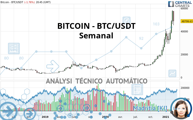 BITCOIN - BTC/USDT - Semanal