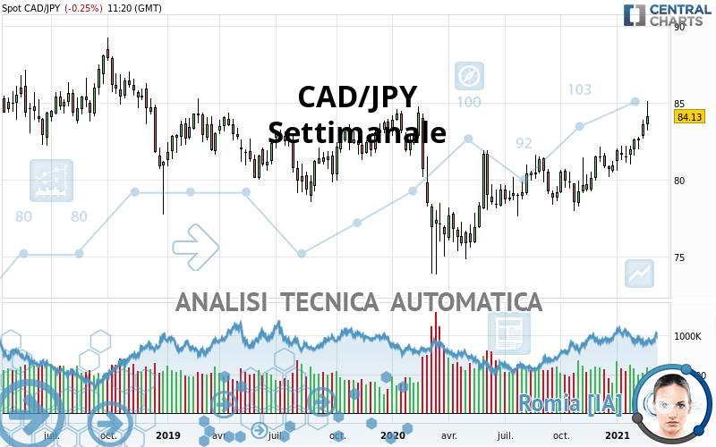 CAD/JPY - Settimanale
