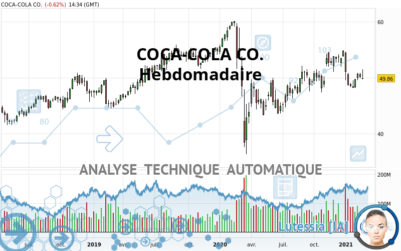COCA-COLA CO. - Settimanale