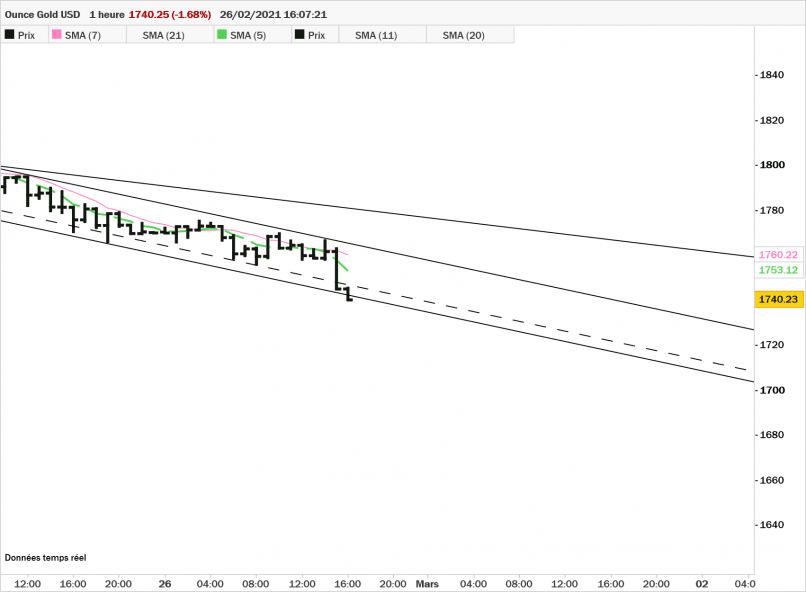 GOLD - USD - 1 uur