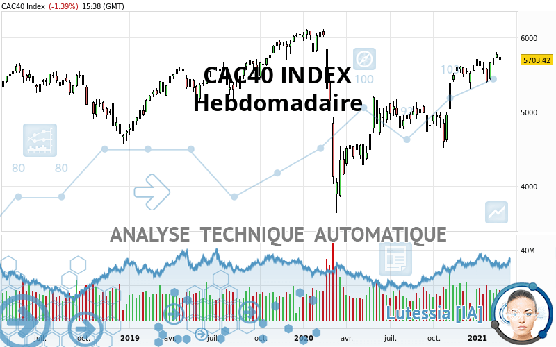 CAC40 INDEX - Wöchentlich