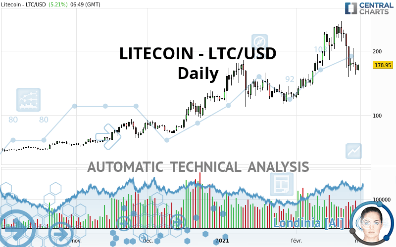 LITECOIN - LTC/USD - Daily