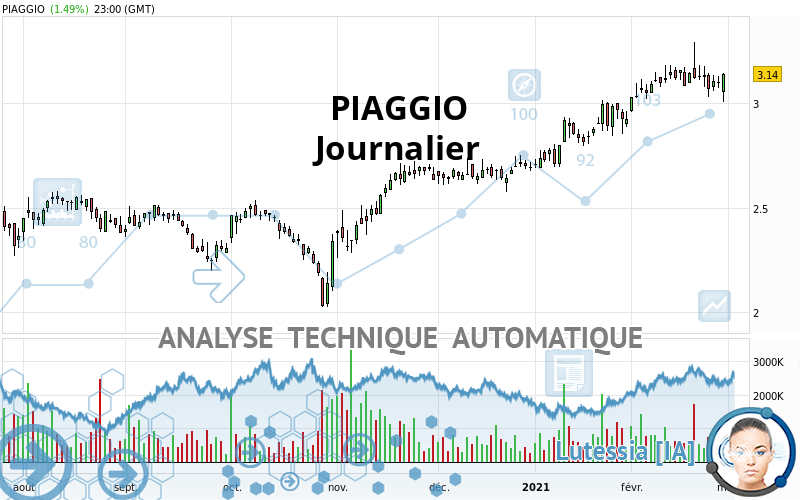 PIAGGIO - Diario