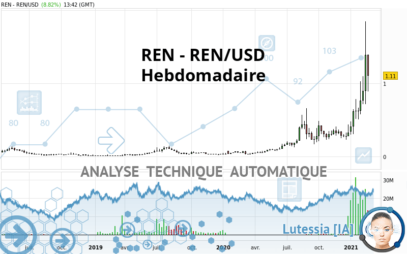 REN - REN/USD - Settimanale