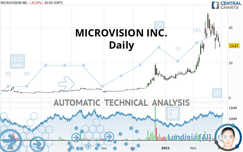 MICROVISION INC. - Diario