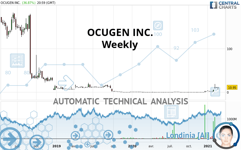 OCUGEN INC. - Wekelijks