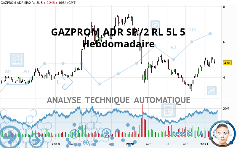 GAZPROM ADR SP./2 RL 5L 5 - Hebdomadaire