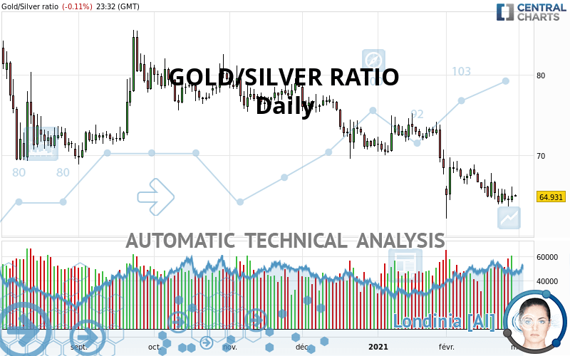 GOLD/SILVER RATIO - Daily