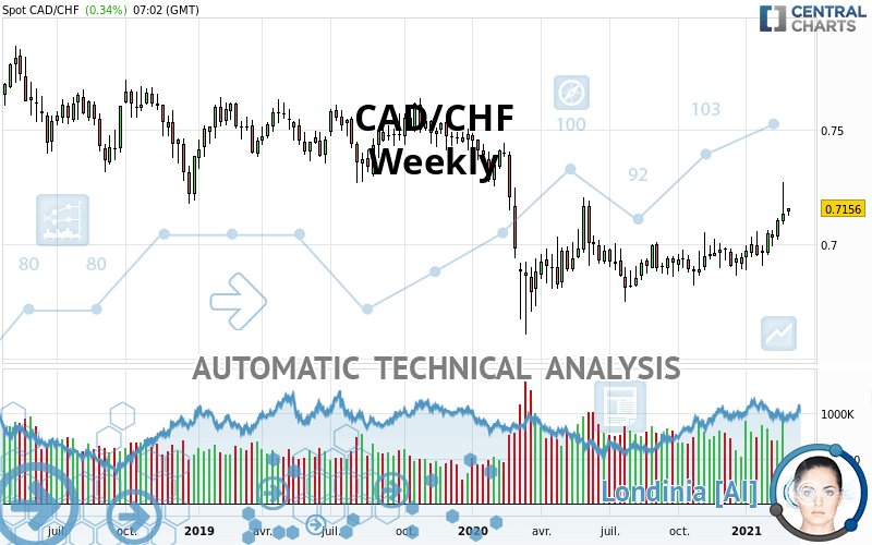 CAD/CHF - Weekly