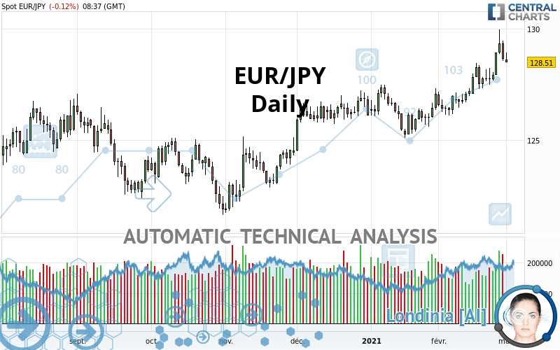 EUR/JPY - Daily