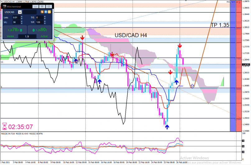 USD/CAD - 4 Std.