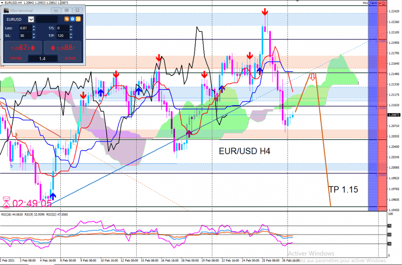 EUR/USD - 4H