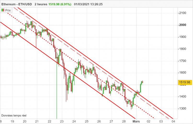 ETHEREUM - ETH/USD - 2 uur