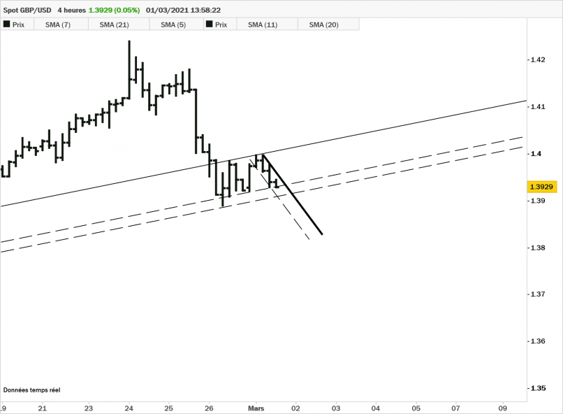 GBP/USD - 4H