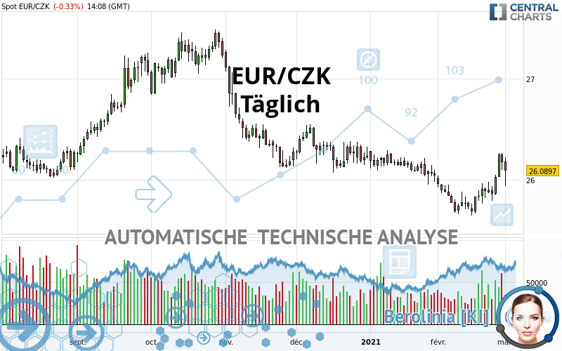 EUR/CZK - Journalier