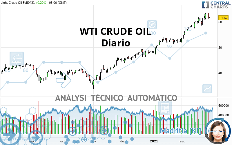 WTI CRUDE OIL - Daily