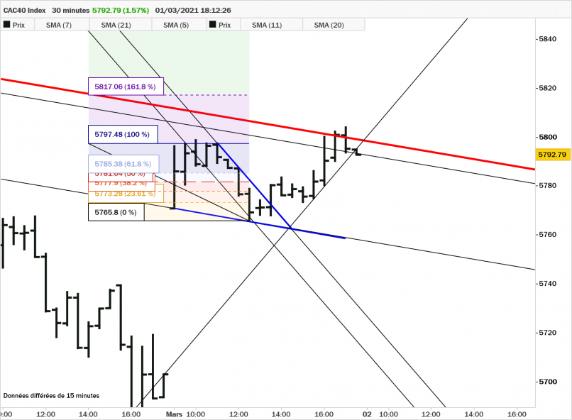 CAC40 INDEX - 30 min.