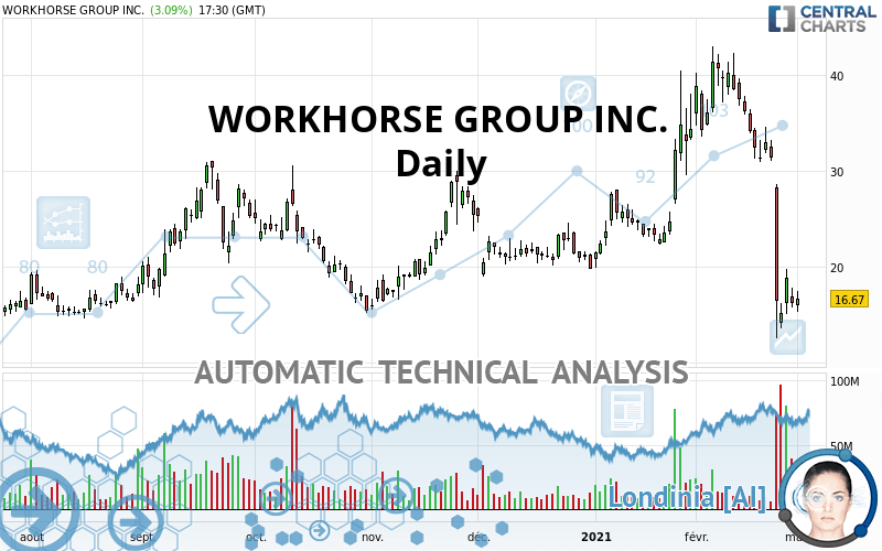 WORKHORSE GROUP INC. - Giornaliero