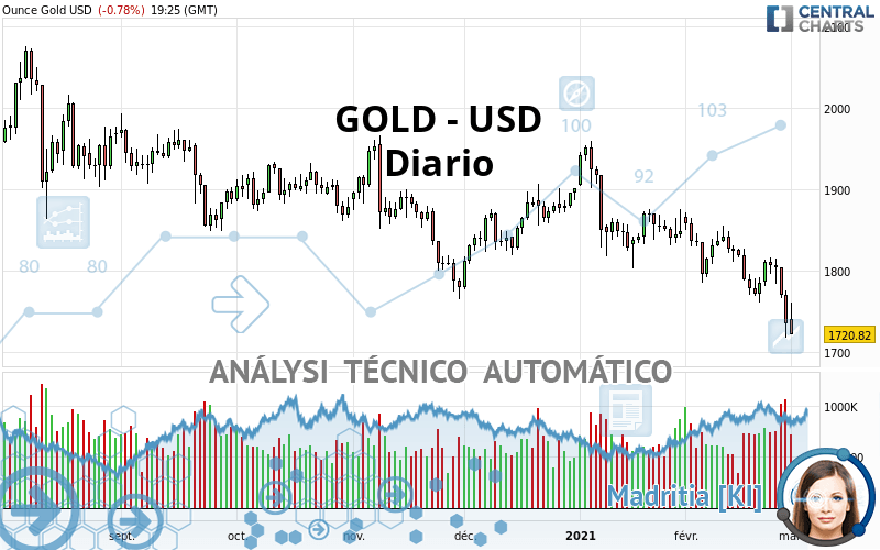 GOLD - USD - Diario