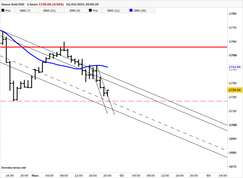 GOLD - USD - 1H