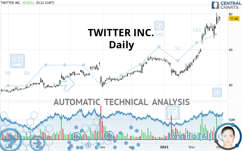 TWITTER INC. - Daily