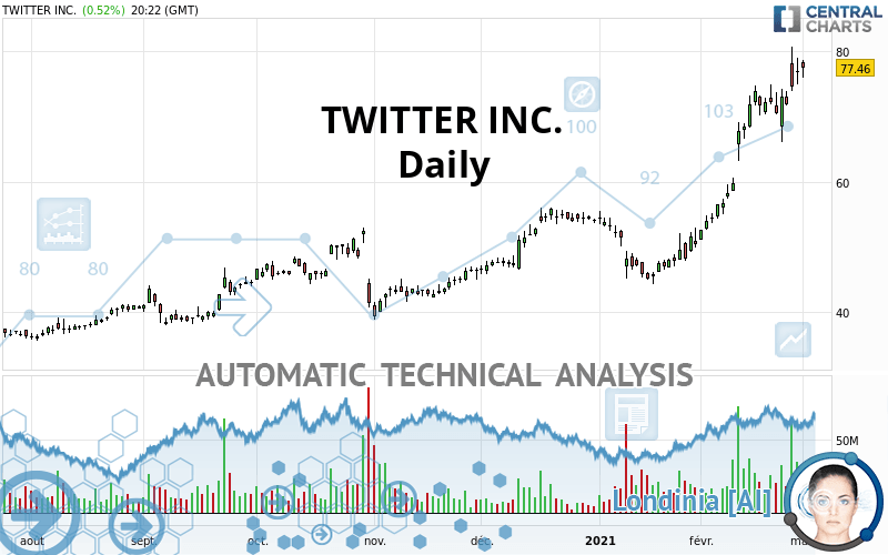 TWITTER INC. - Dagelijks