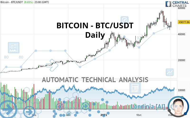 BITCOIN - BTC/USDT - Täglich