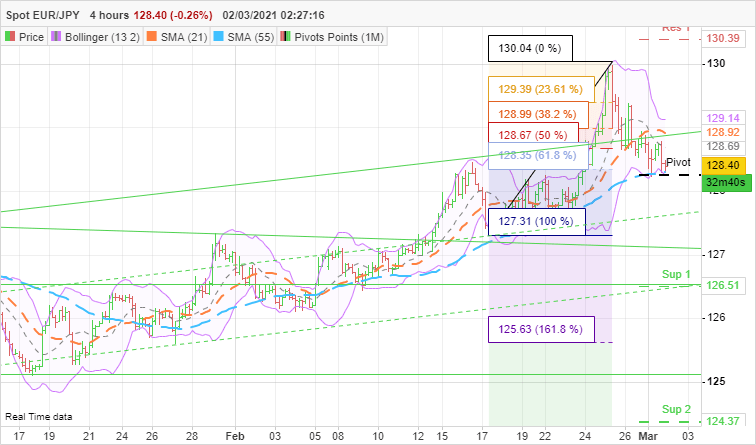 EUR/JPY - 4H