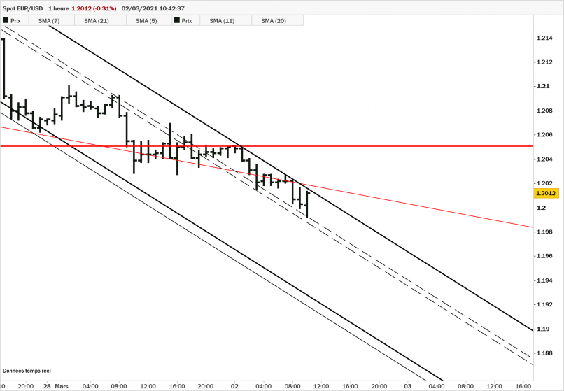 EUR/USD - 1H