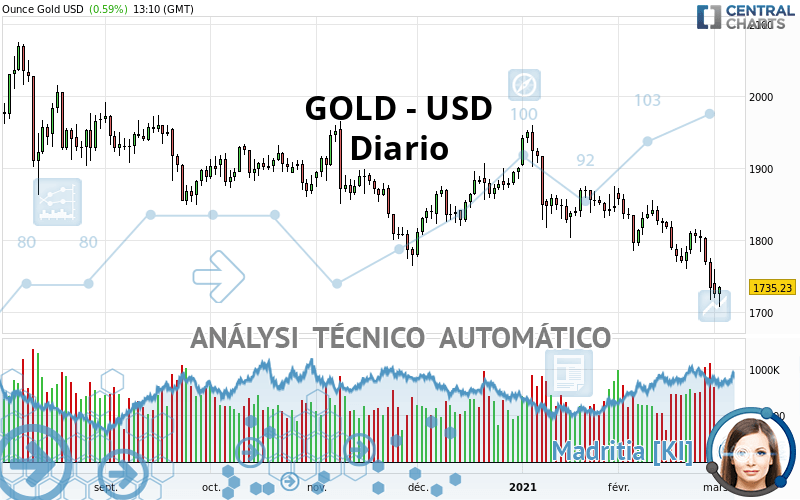 GOLD - USD - Diario