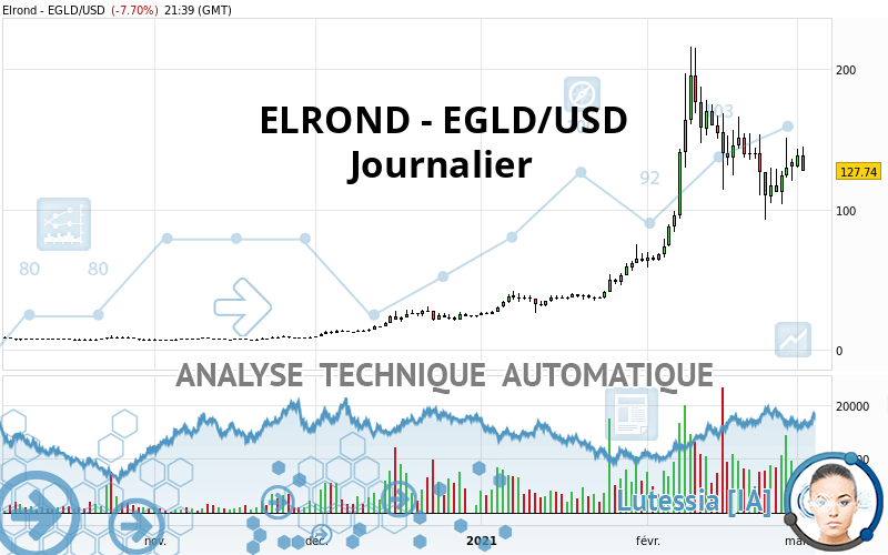 EGOLD - EGLD/USD - Journalier