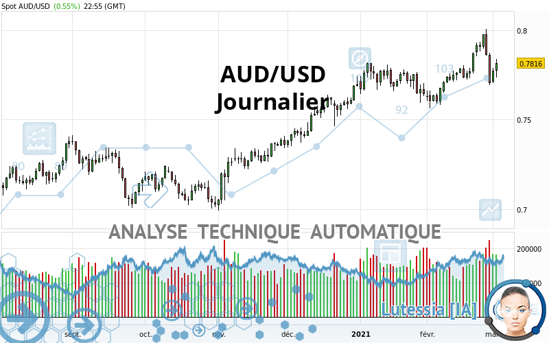 AUD/USD - Journalier