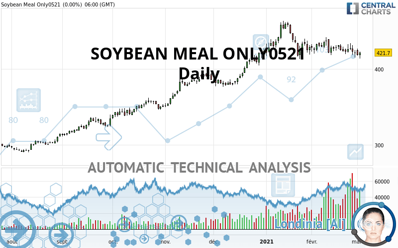 SOYBEAN MEAL ONLY0521 - Täglich